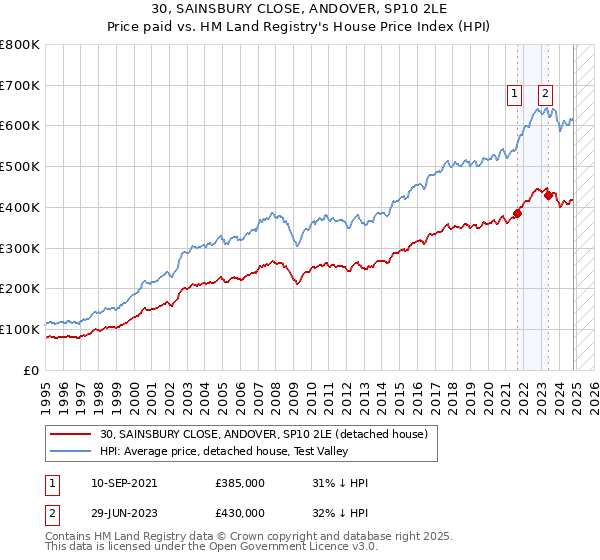 30, SAINSBURY CLOSE, ANDOVER, SP10 2LE: Price paid vs HM Land Registry's House Price Index