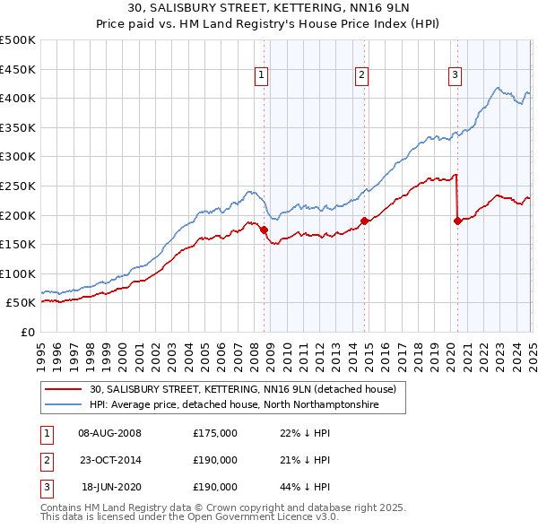 30, SALISBURY STREET, KETTERING, NN16 9LN: Price paid vs HM Land Registry's House Price Index