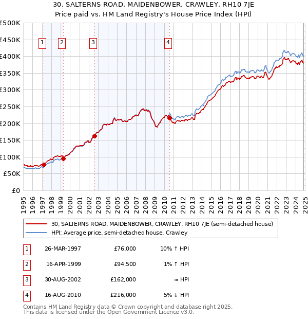 30, SALTERNS ROAD, MAIDENBOWER, CRAWLEY, RH10 7JE: Price paid vs HM Land Registry's House Price Index