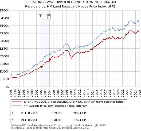 30, SALTINGS WAY, UPPER BEEDING, STEYNING, BN44 3JH: Price paid vs HM Land Registry's House Price Index