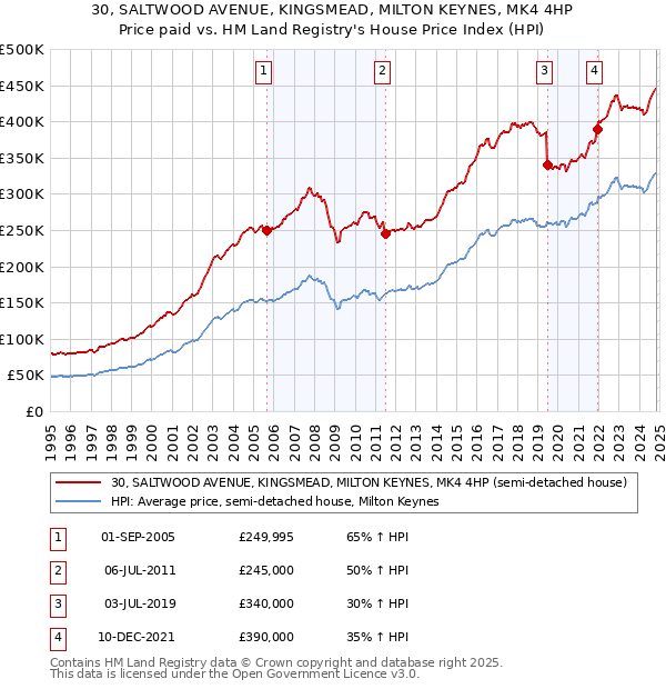 30, SALTWOOD AVENUE, KINGSMEAD, MILTON KEYNES, MK4 4HP: Price paid vs HM Land Registry's House Price Index