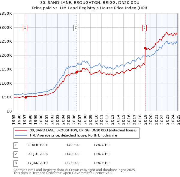 30, SAND LANE, BROUGHTON, BRIGG, DN20 0DU: Price paid vs HM Land Registry's House Price Index