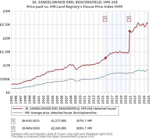 30, SANDELSWOOD END, BEACONSFIELD, HP9 2AE: Price paid vs HM Land Registry's House Price Index