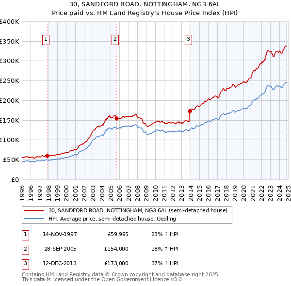 30, SANDFORD ROAD, NOTTINGHAM, NG3 6AL: Price paid vs HM Land Registry's House Price Index