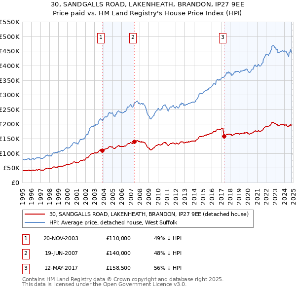 30, SANDGALLS ROAD, LAKENHEATH, BRANDON, IP27 9EE: Price paid vs HM Land Registry's House Price Index