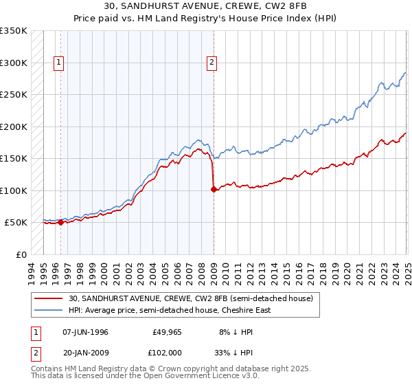 30, SANDHURST AVENUE, CREWE, CW2 8FB: Price paid vs HM Land Registry's House Price Index