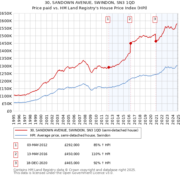 30, SANDOWN AVENUE, SWINDON, SN3 1QD: Price paid vs HM Land Registry's House Price Index