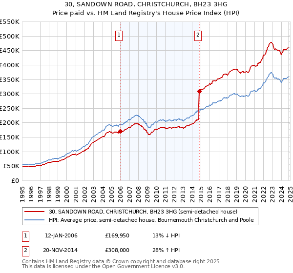 30, SANDOWN ROAD, CHRISTCHURCH, BH23 3HG: Price paid vs HM Land Registry's House Price Index