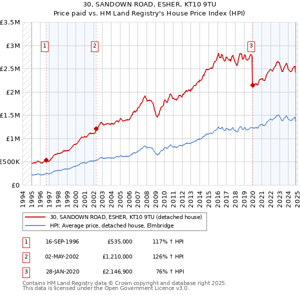 30, SANDOWN ROAD, ESHER, KT10 9TU: Price paid vs HM Land Registry's House Price Index