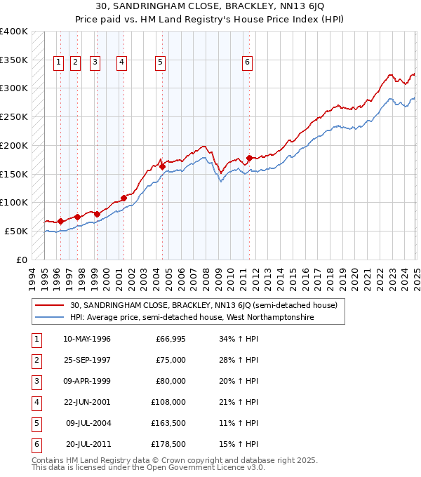 30, SANDRINGHAM CLOSE, BRACKLEY, NN13 6JQ: Price paid vs HM Land Registry's House Price Index