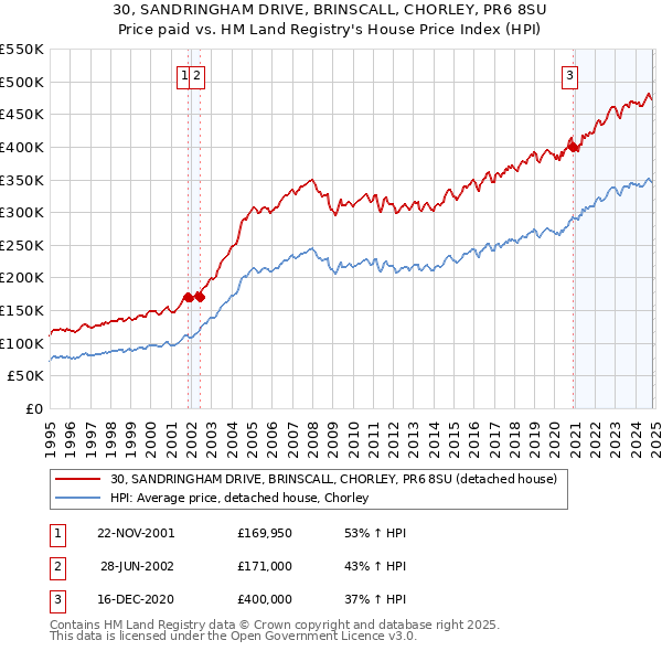 30, SANDRINGHAM DRIVE, BRINSCALL, CHORLEY, PR6 8SU: Price paid vs HM Land Registry's House Price Index