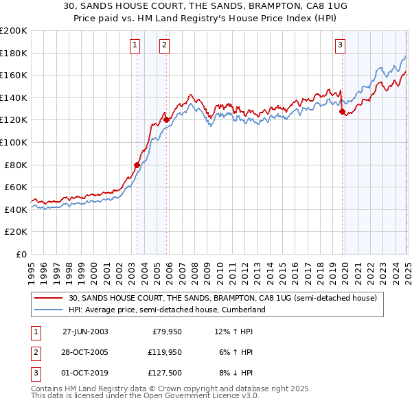 30, SANDS HOUSE COURT, THE SANDS, BRAMPTON, CA8 1UG: Price paid vs HM Land Registry's House Price Index