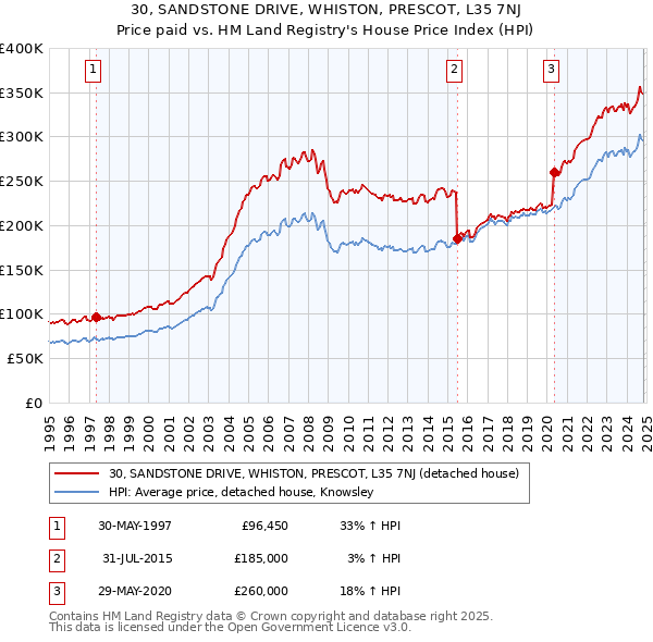 30, SANDSTONE DRIVE, WHISTON, PRESCOT, L35 7NJ: Price paid vs HM Land Registry's House Price Index