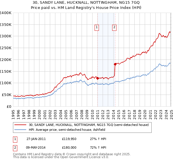 30, SANDY LANE, HUCKNALL, NOTTINGHAM, NG15 7GQ: Price paid vs HM Land Registry's House Price Index