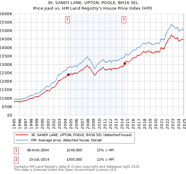 30, SANDY LANE, UPTON, POOLE, BH16 5EL: Price paid vs HM Land Registry's House Price Index