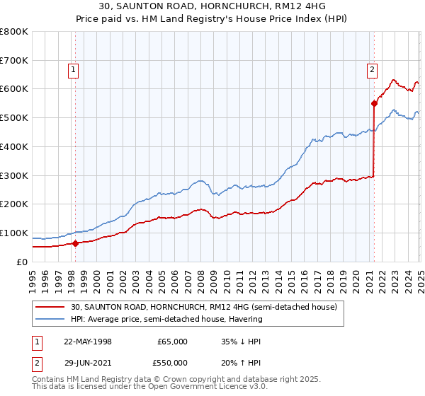 30, SAUNTON ROAD, HORNCHURCH, RM12 4HG: Price paid vs HM Land Registry's House Price Index