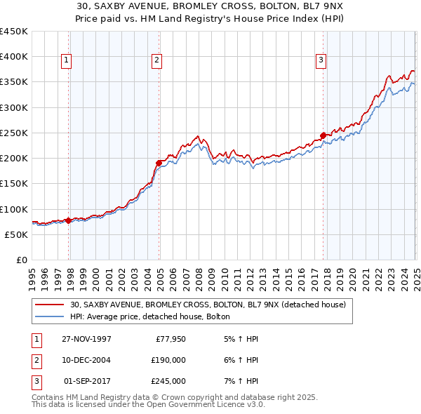 30, SAXBY AVENUE, BROMLEY CROSS, BOLTON, BL7 9NX: Price paid vs HM Land Registry's House Price Index