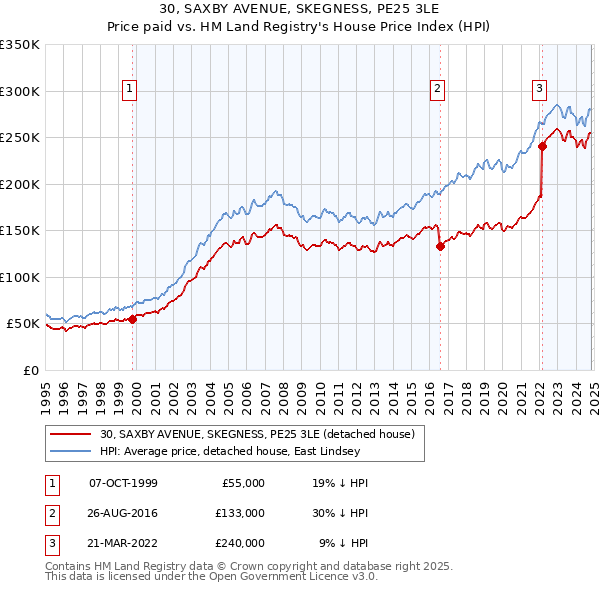 30, SAXBY AVENUE, SKEGNESS, PE25 3LE: Price paid vs HM Land Registry's House Price Index