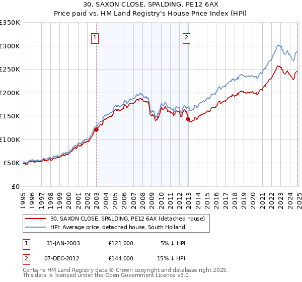 30, SAXON CLOSE, SPALDING, PE12 6AX: Price paid vs HM Land Registry's House Price Index