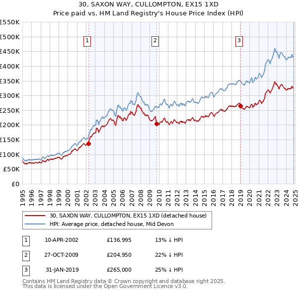 30, SAXON WAY, CULLOMPTON, EX15 1XD: Price paid vs HM Land Registry's House Price Index