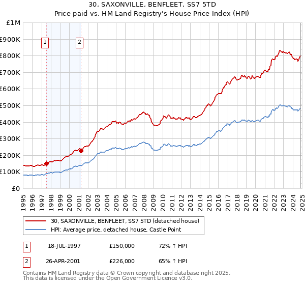 30, SAXONVILLE, BENFLEET, SS7 5TD: Price paid vs HM Land Registry's House Price Index