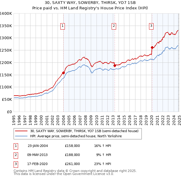 30, SAXTY WAY, SOWERBY, THIRSK, YO7 1SB: Price paid vs HM Land Registry's House Price Index