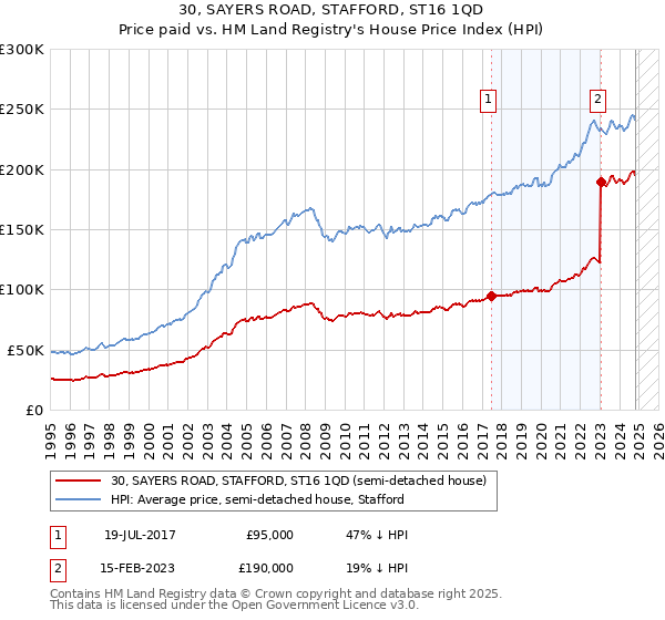 30, SAYERS ROAD, STAFFORD, ST16 1QD: Price paid vs HM Land Registry's House Price Index