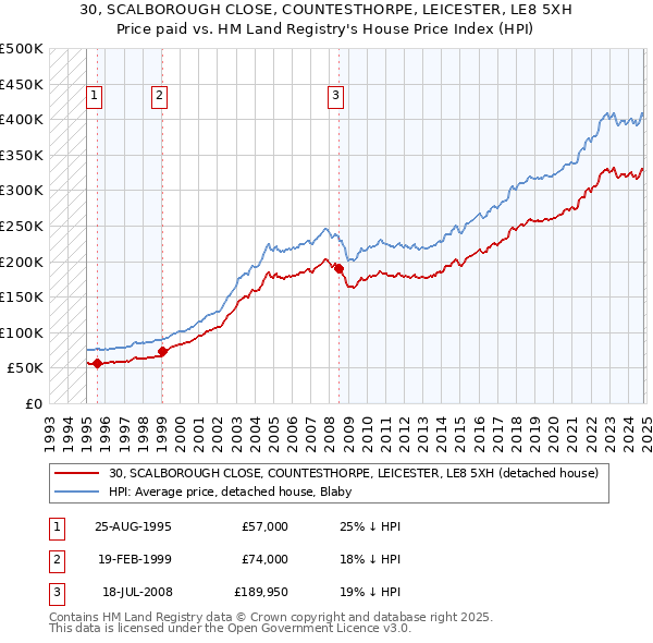 30, SCALBOROUGH CLOSE, COUNTESTHORPE, LEICESTER, LE8 5XH: Price paid vs HM Land Registry's House Price Index