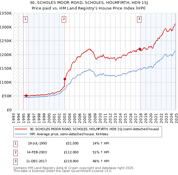 30, SCHOLES MOOR ROAD, SCHOLES, HOLMFIRTH, HD9 1SJ: Price paid vs HM Land Registry's House Price Index