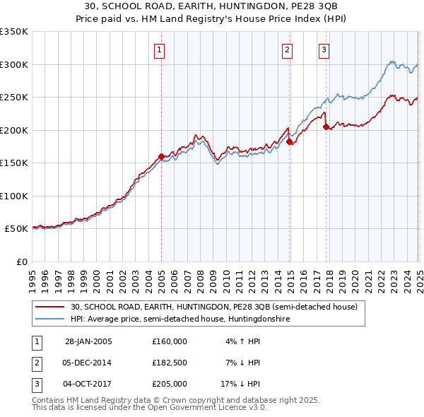 30, SCHOOL ROAD, EARITH, HUNTINGDON, PE28 3QB: Price paid vs HM Land Registry's House Price Index