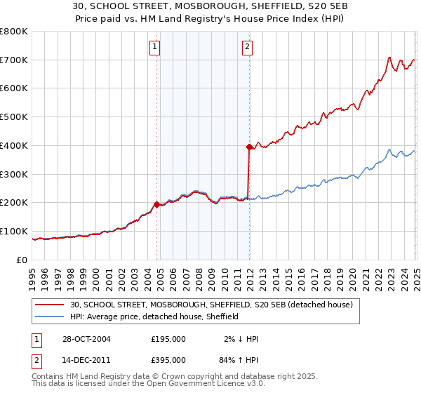 30, SCHOOL STREET, MOSBOROUGH, SHEFFIELD, S20 5EB: Price paid vs HM Land Registry's House Price Index