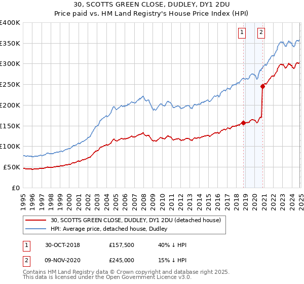 30, SCOTTS GREEN CLOSE, DUDLEY, DY1 2DU: Price paid vs HM Land Registry's House Price Index