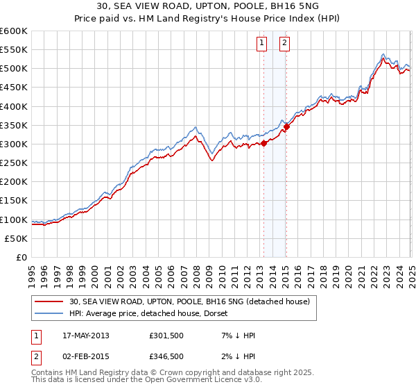 30, SEA VIEW ROAD, UPTON, POOLE, BH16 5NG: Price paid vs HM Land Registry's House Price Index