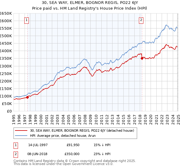 30, SEA WAY, ELMER, BOGNOR REGIS, PO22 6JY: Price paid vs HM Land Registry's House Price Index