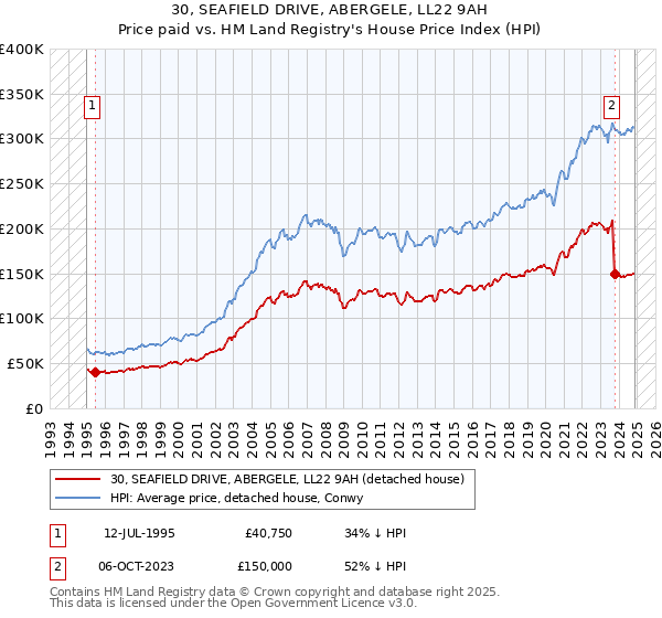 30, SEAFIELD DRIVE, ABERGELE, LL22 9AH: Price paid vs HM Land Registry's House Price Index