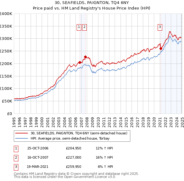 30, SEAFIELDS, PAIGNTON, TQ4 6NY: Price paid vs HM Land Registry's House Price Index