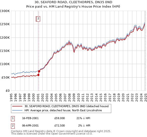 30, SEAFORD ROAD, CLEETHORPES, DN35 0ND: Price paid vs HM Land Registry's House Price Index