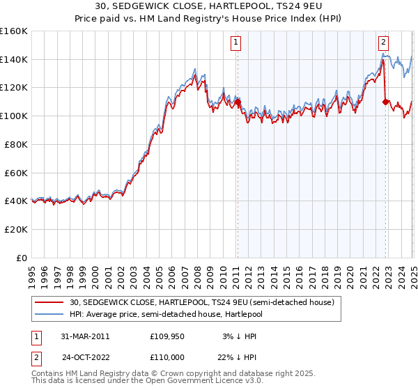 30, SEDGEWICK CLOSE, HARTLEPOOL, TS24 9EU: Price paid vs HM Land Registry's House Price Index