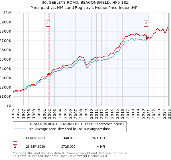 30, SEELEYS ROAD, BEACONSFIELD, HP9 1SZ: Price paid vs HM Land Registry's House Price Index