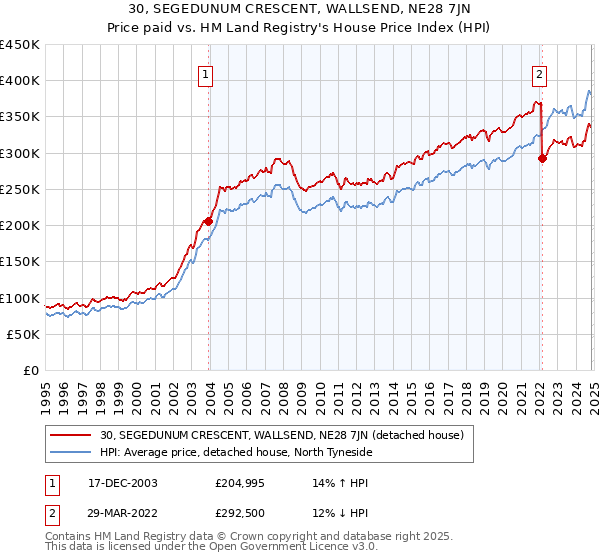 30, SEGEDUNUM CRESCENT, WALLSEND, NE28 7JN: Price paid vs HM Land Registry's House Price Index