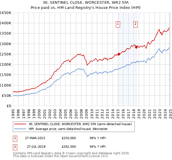 30, SENTINEL CLOSE, WORCESTER, WR2 5FA: Price paid vs HM Land Registry's House Price Index