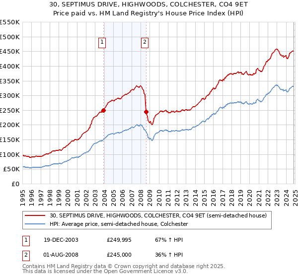 30, SEPTIMUS DRIVE, HIGHWOODS, COLCHESTER, CO4 9ET: Price paid vs HM Land Registry's House Price Index