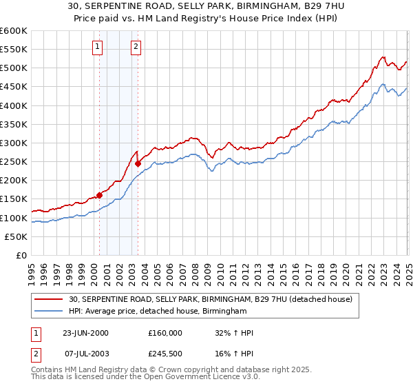 30, SERPENTINE ROAD, SELLY PARK, BIRMINGHAM, B29 7HU: Price paid vs HM Land Registry's House Price Index