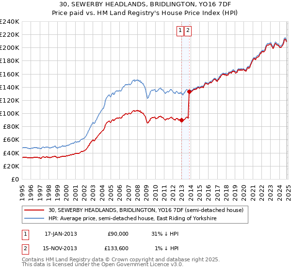 30, SEWERBY HEADLANDS, BRIDLINGTON, YO16 7DF: Price paid vs HM Land Registry's House Price Index