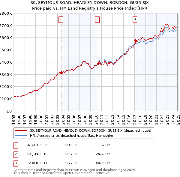 30, SEYMOUR ROAD, HEADLEY DOWN, BORDON, GU35 8JX: Price paid vs HM Land Registry's House Price Index