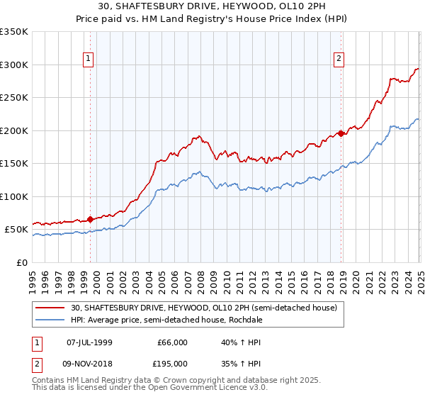 30, SHAFTESBURY DRIVE, HEYWOOD, OL10 2PH: Price paid vs HM Land Registry's House Price Index