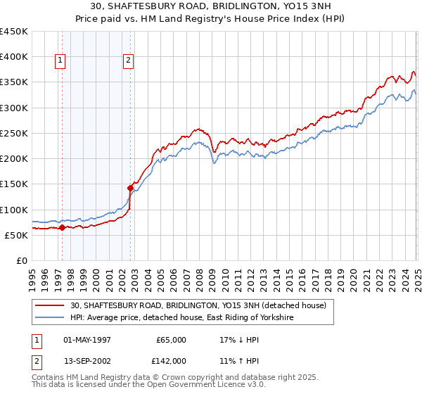 30, SHAFTESBURY ROAD, BRIDLINGTON, YO15 3NH: Price paid vs HM Land Registry's House Price Index