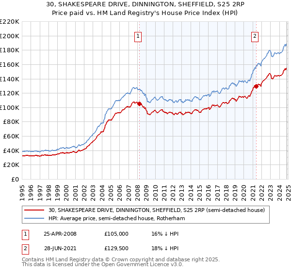 30, SHAKESPEARE DRIVE, DINNINGTON, SHEFFIELD, S25 2RP: Price paid vs HM Land Registry's House Price Index