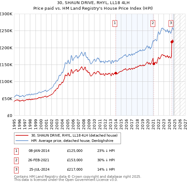 30, SHAUN DRIVE, RHYL, LL18 4LH: Price paid vs HM Land Registry's House Price Index