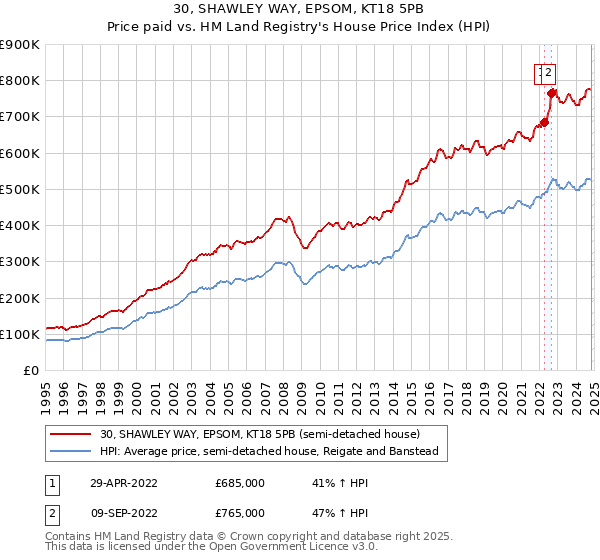 30, SHAWLEY WAY, EPSOM, KT18 5PB: Price paid vs HM Land Registry's House Price Index